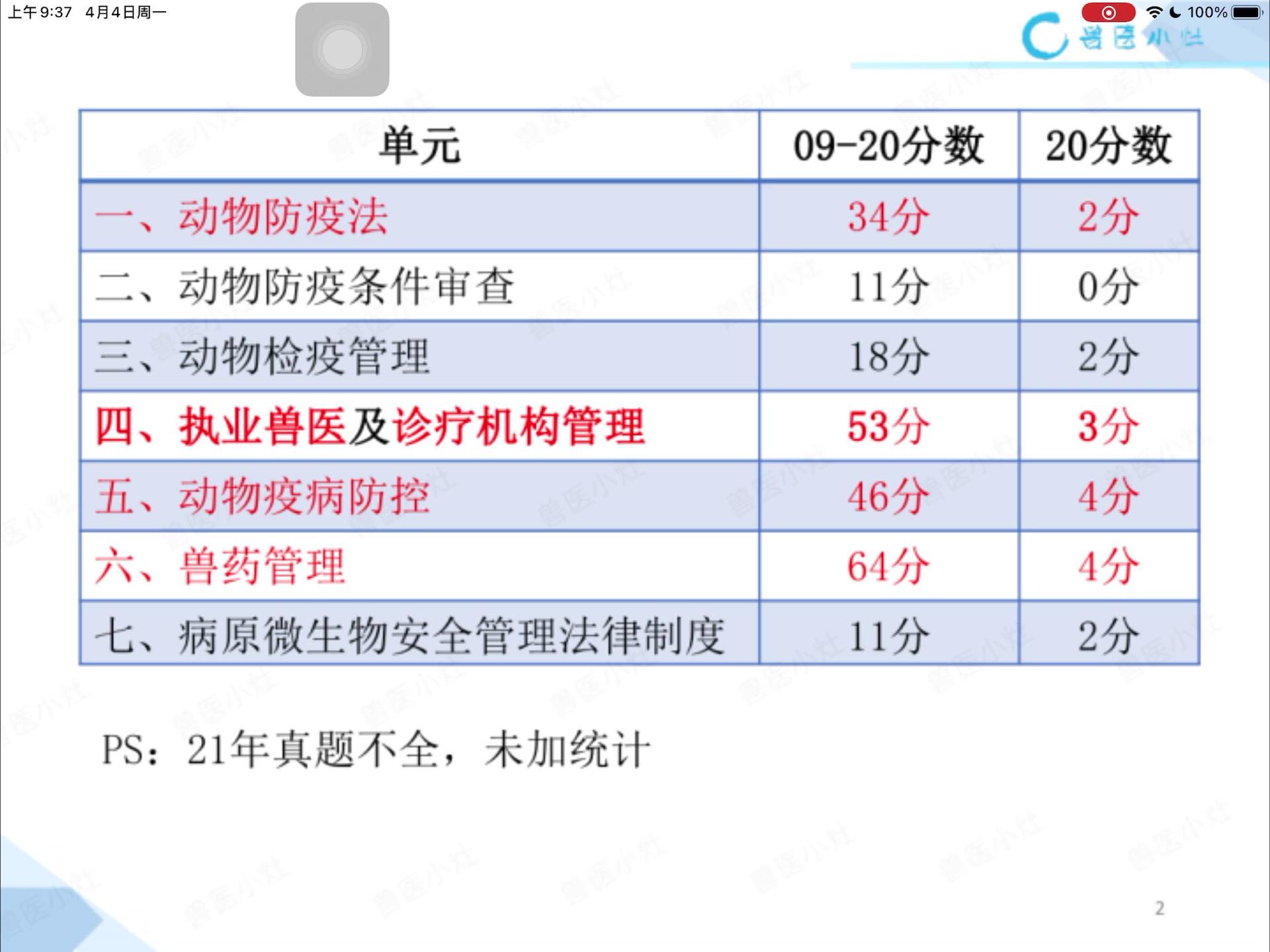 [图]2022最新版兽医证 兽医考试 执业兽医资格证考试 兽医法律法规 兽医精讲完整版