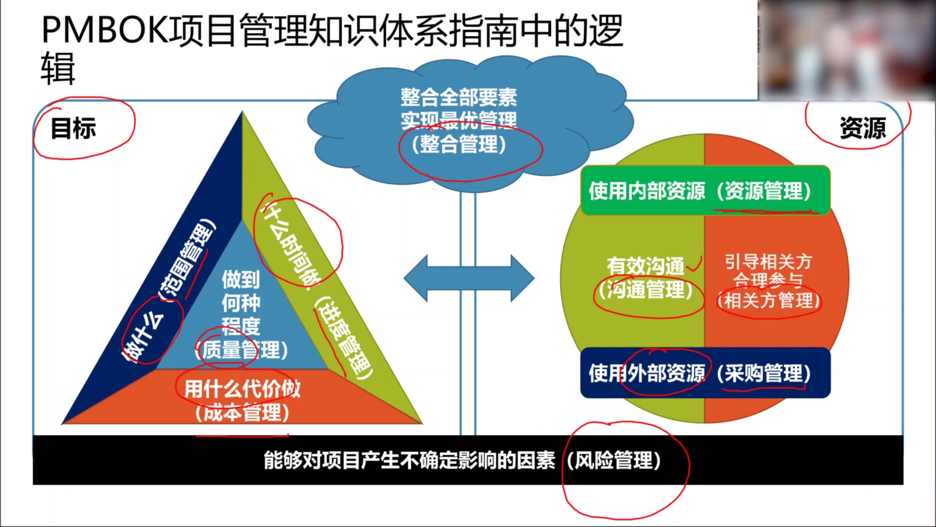 PMBOK项目管理知识体系指南中的逻辑哔哩哔哩bilibili