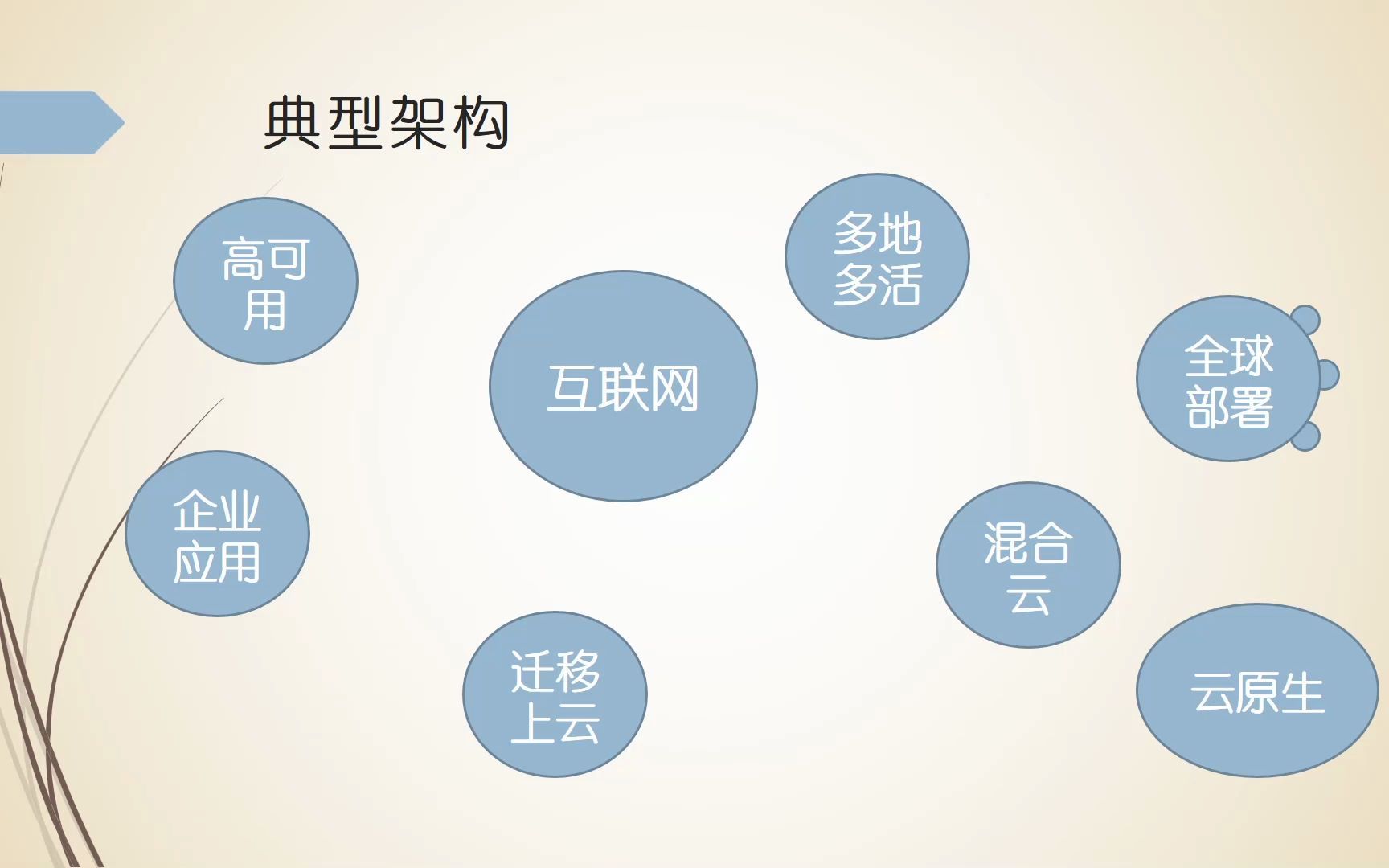 云计算典型架构十讲之通用高可用架构哔哩哔哩bilibili