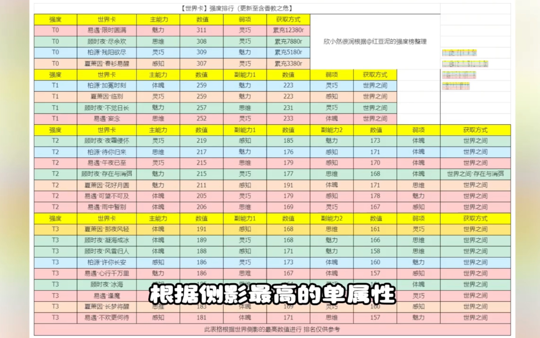 【世界之外无限爱】世界卡强度排行,萌新必看的保姆级攻略,这些侧影别养错了!