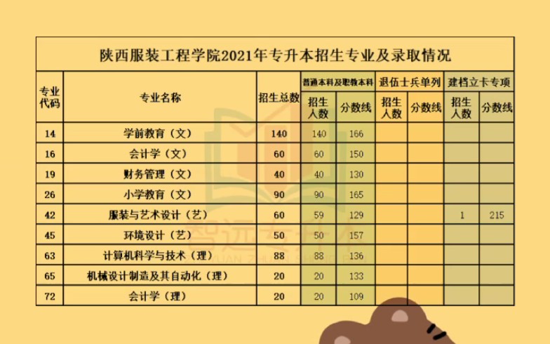 陕西专升本院校系列——陕西服装工程学院5021年专升本招生专业及录取情况哔哩哔哩bilibili