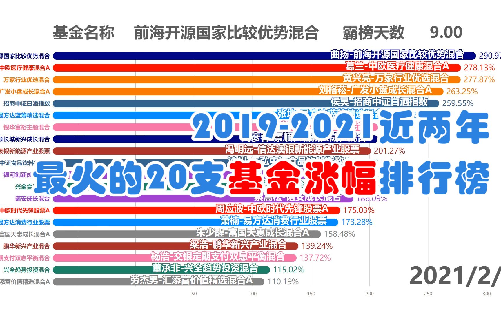 【基金排行】神仙打架!支付宝上最火的20支基金近2年的涨幅排名哔哩哔哩bilibili