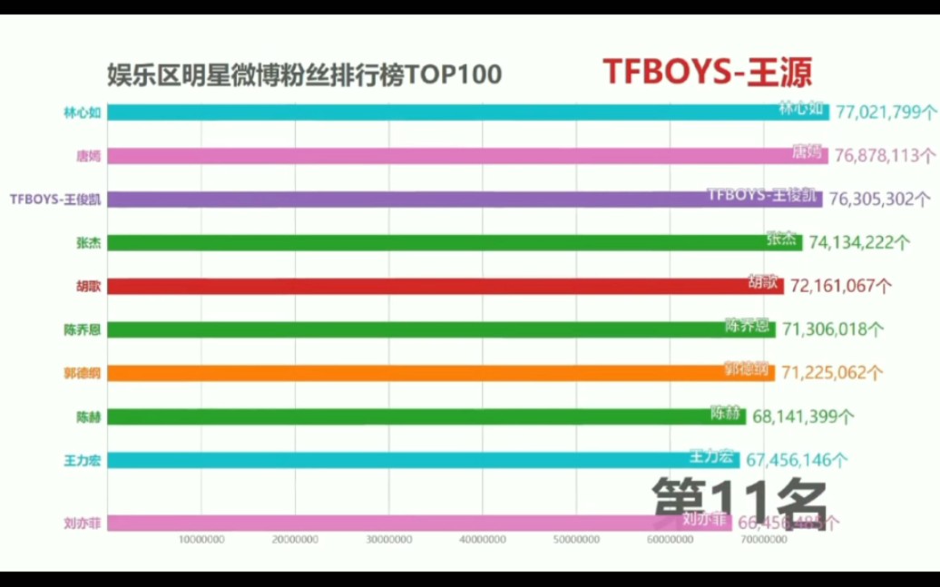 娱乐区明星微博粉丝排行榜TOP30(3月2日数据)哔哩哔哩bilibili