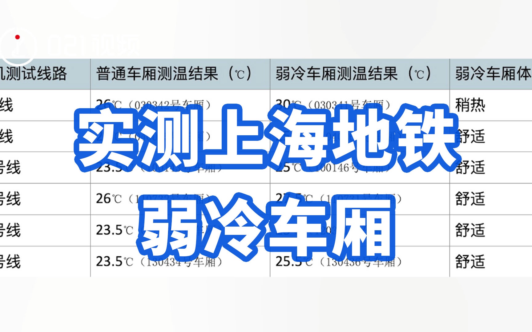 民生测评丨实测上海地铁弱冷车厢:上海弱冷车厢温度普遍超25度,3号线最高近30℃哔哩哔哩bilibili