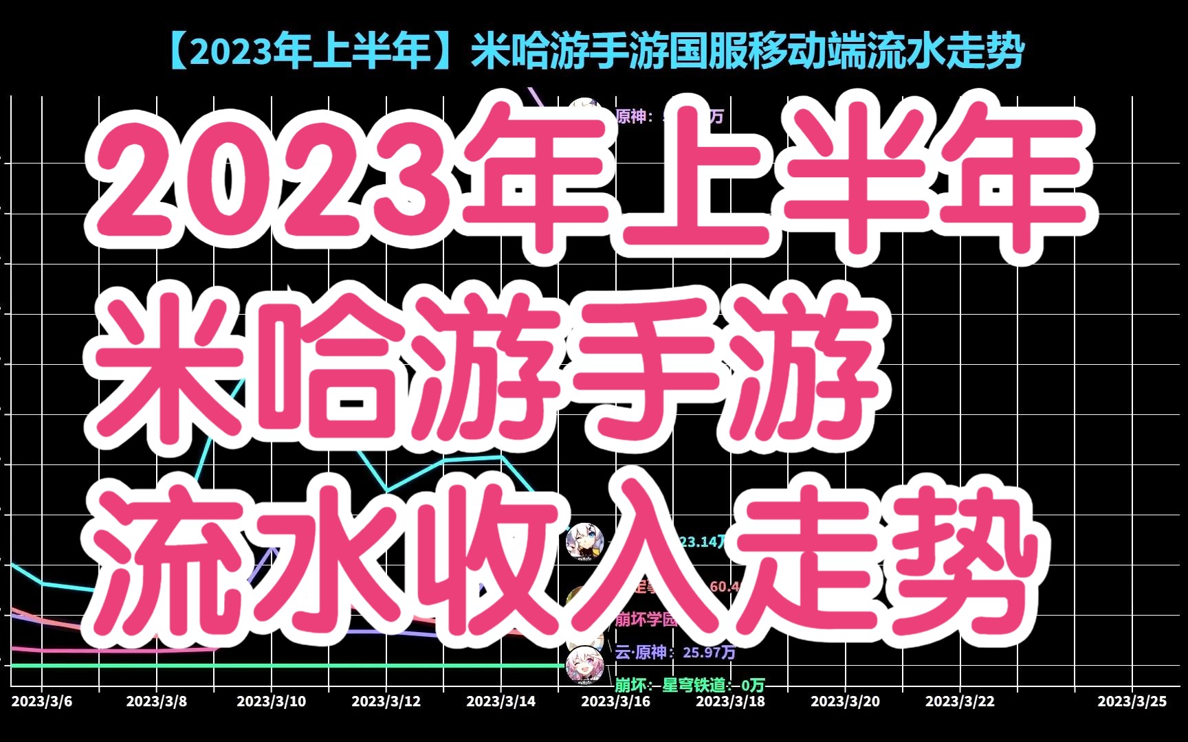 2023年上半年米哈游手游流水收入走势,新巨头?哔哩哔哩bilibili崩坏学园2