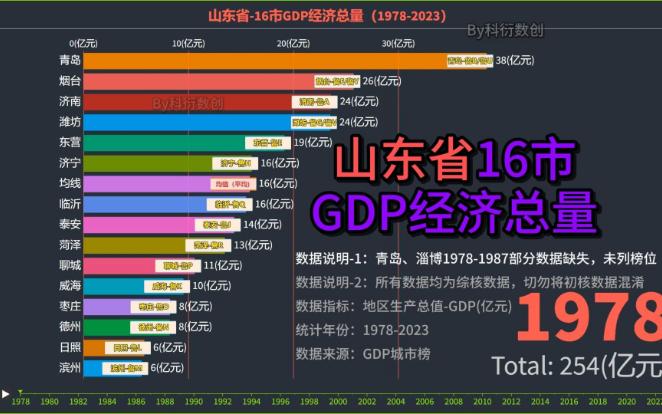 山东省16市GDP经济总量(19782023)淄博经济发展如何【数据可视化】哔哩哔哩bilibili