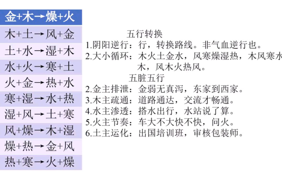 [图]中药五行阴阳转换真解，一份心得一本书。(药方表1来自辅行诀，药性表2来自汤液经法。)