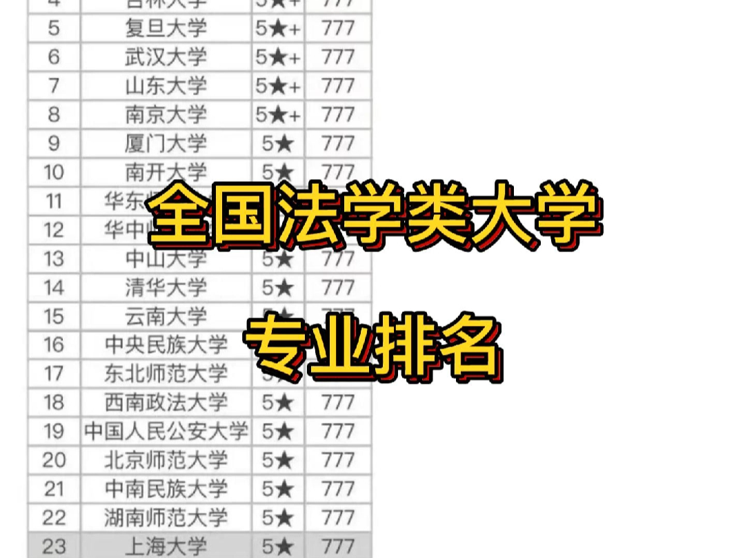 全国法学类大学专业排名哔哩哔哩bilibili