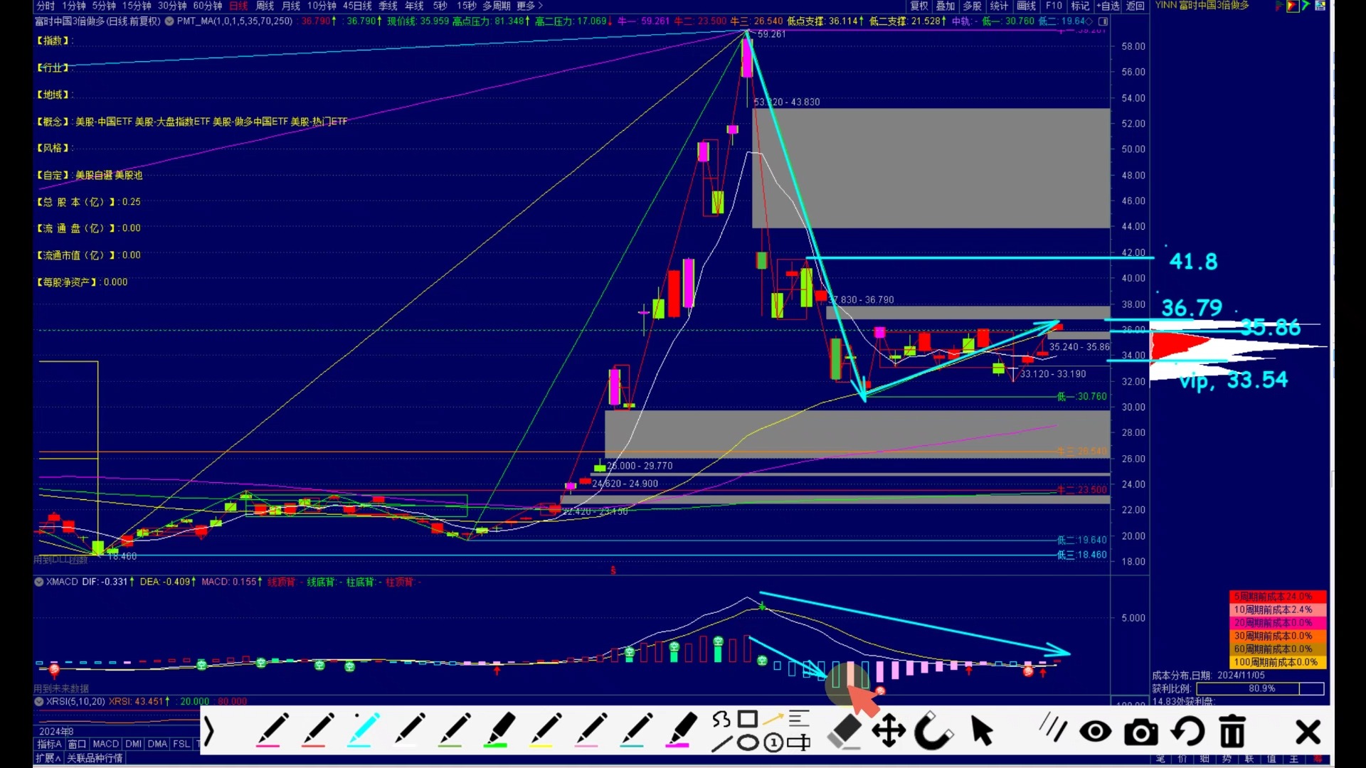 YINN.US (Direxion Daily FTSE China Bull 3x Shares) 「YINN修正完毕,迎来新一轮上涨契机!」哔哩哔哩bilibili