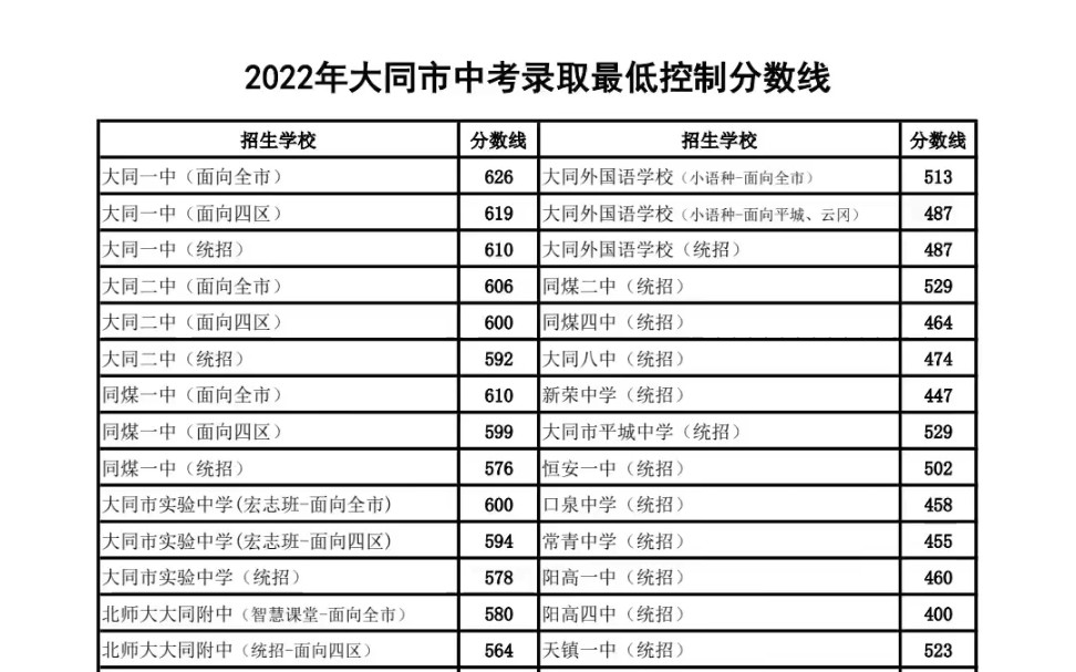 2022大同市中考录取最低控制分数线出来了哔哩哔哩bilibili