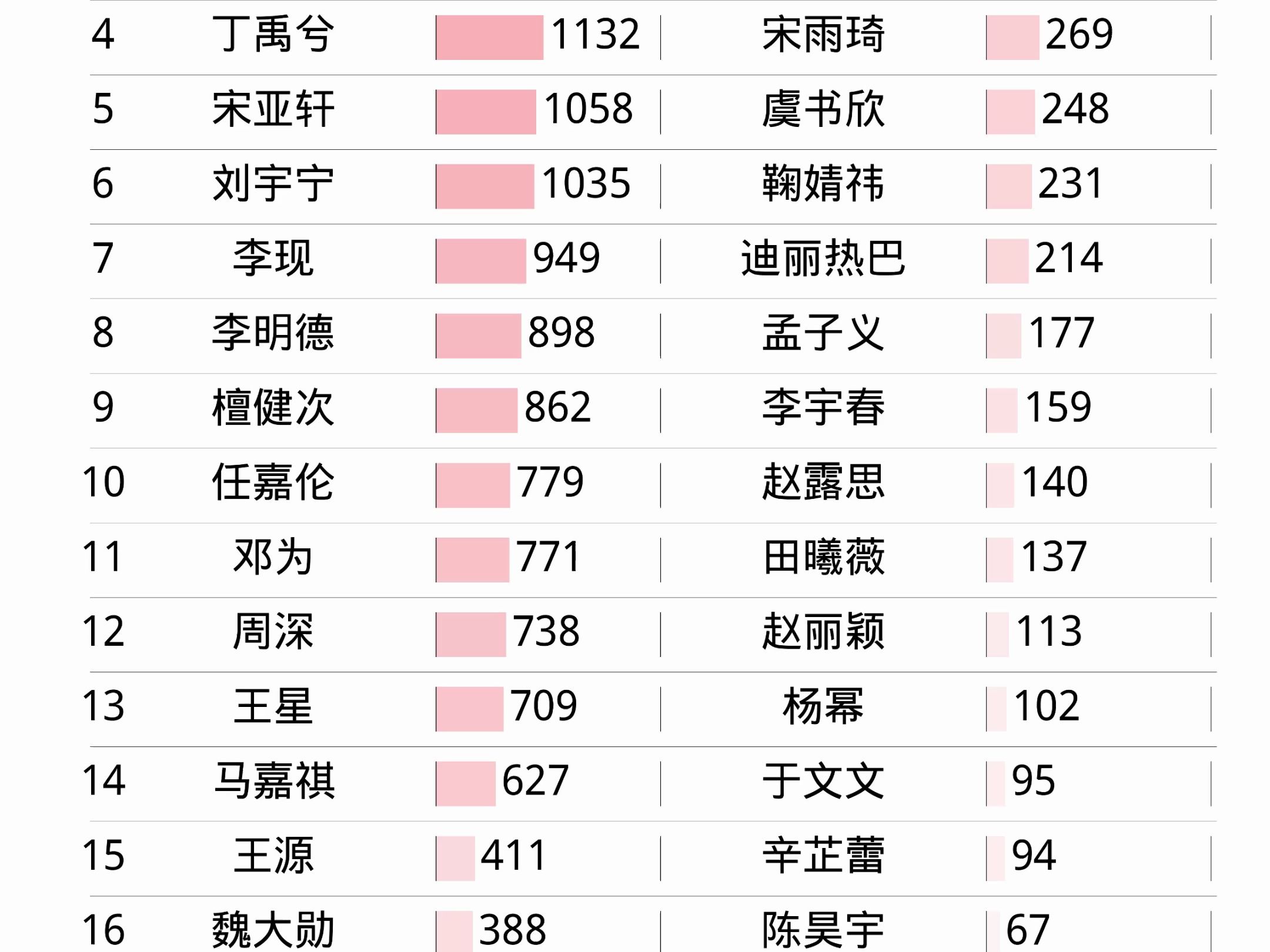 01月07日明星热度排名 成毅、宋亚轩、严浩翔、刘宇宁、丁禹兮、杨紫、刘雨昕、迪丽热巴、鞠婧祎、白鹿哔哩哔哩bilibili