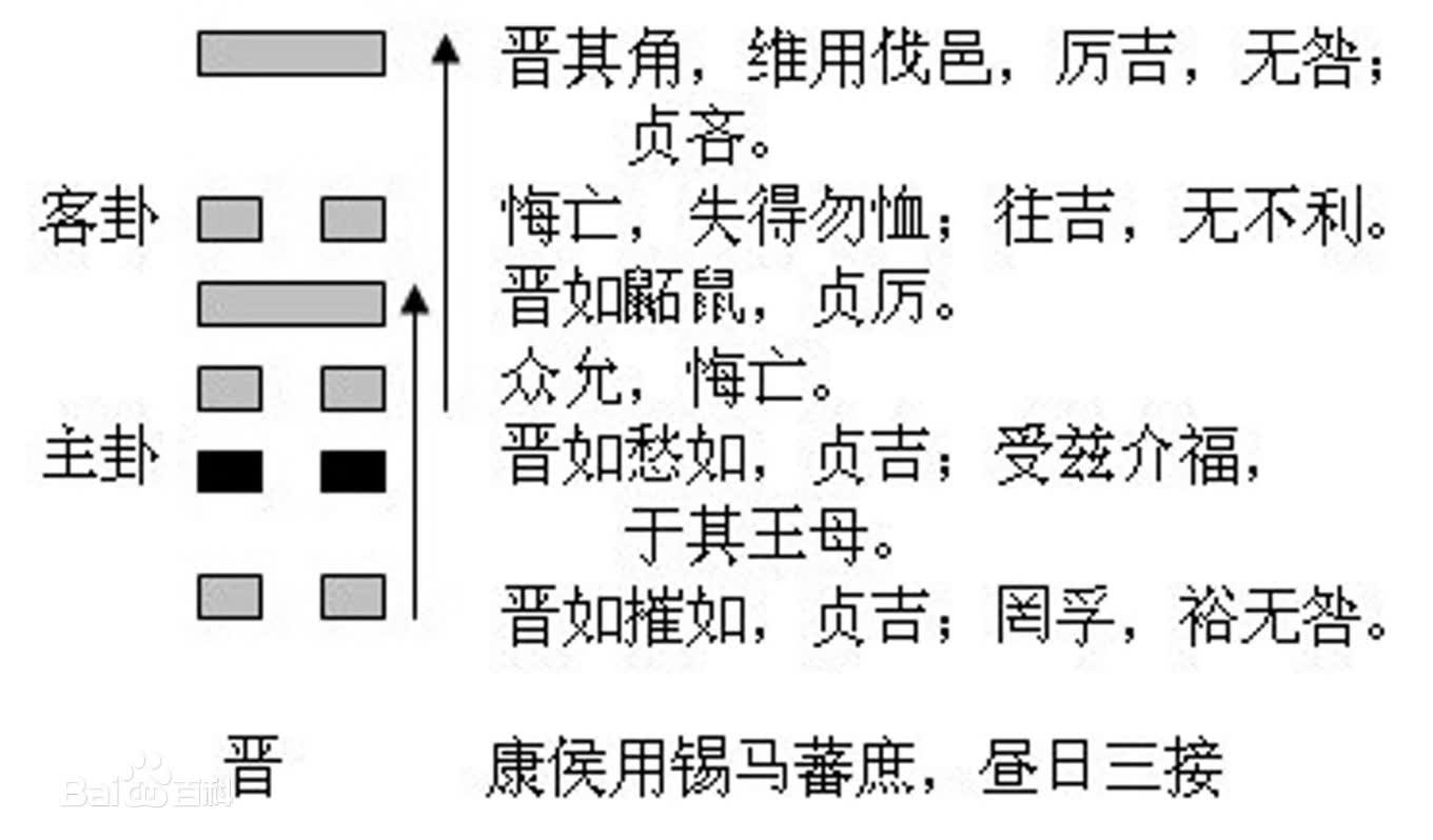 第三十五卦:晋卦哔哩哔哩bilibili