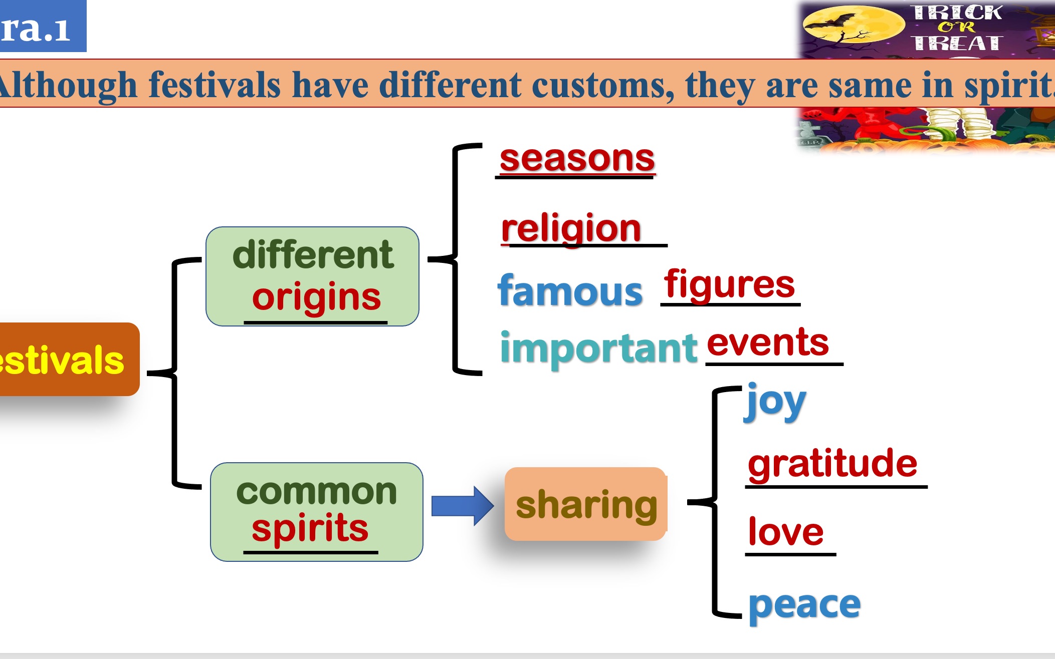 [图]课件分享 必修三Unit1 Reading and Thinking Why do We Celebrate Festivals?