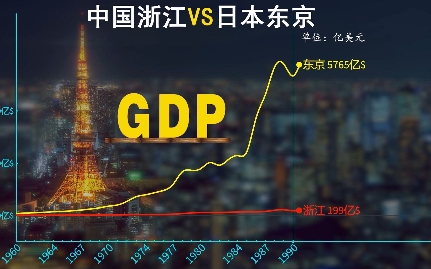 数据可视化gdp论英雄,浙江vs东京,谁更胜一筹