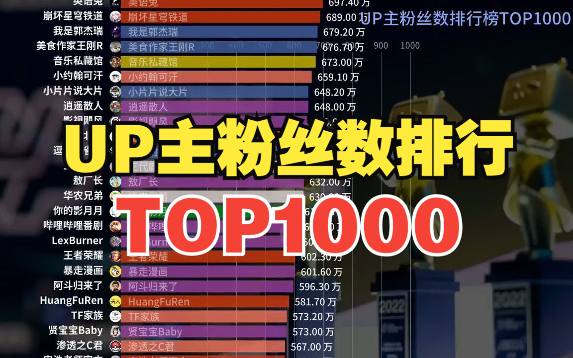 B站UP主粉丝数排行榜TOP1000!这里总有你关注的UP主吧!哔哩哔哩bilibili