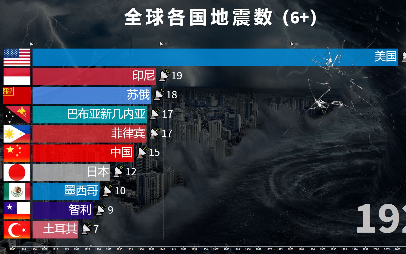 19002021全球各國大地震次數排名top10日本福島昨日重現