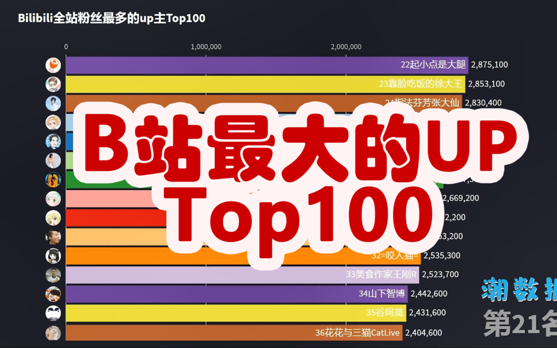 B站粉丝最多的Up排行榜Top100 [数据可视化]哔哩哔哩bilibili