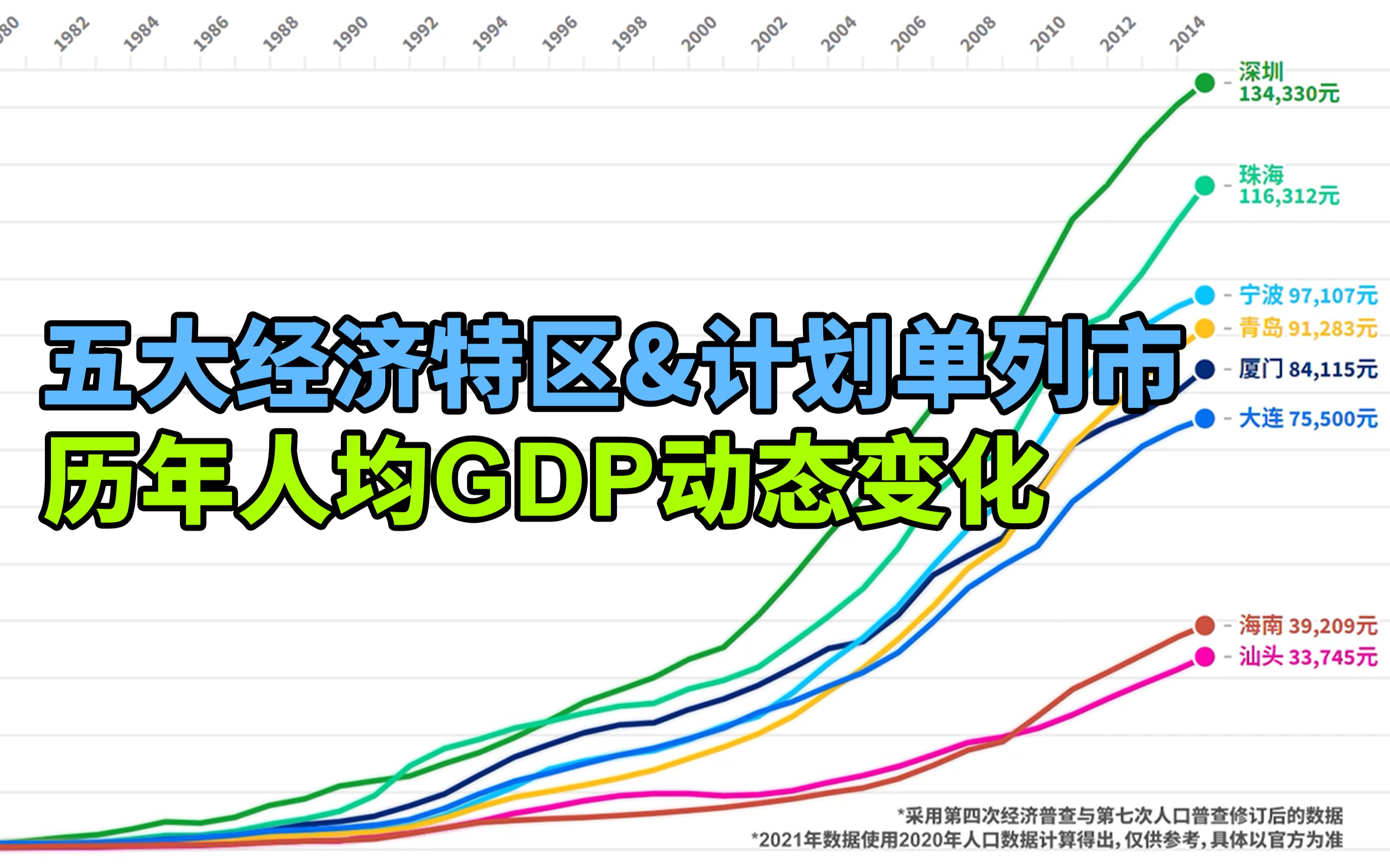 汕头、海南“吊车尾”?五大经济特区与计划单列市历年人均GDP动态变化【数据可视化】哔哩哔哩bilibili