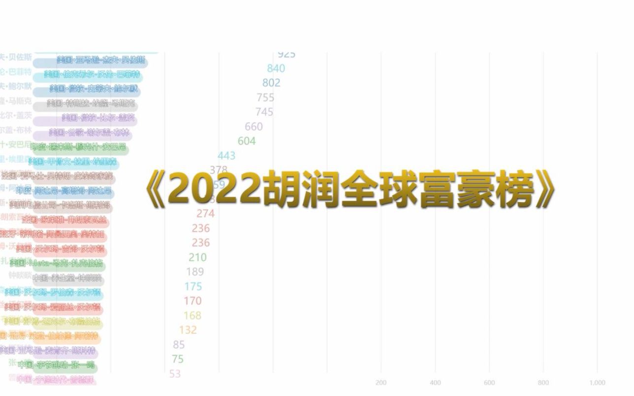 [图]《2022胡润全球富豪榜》