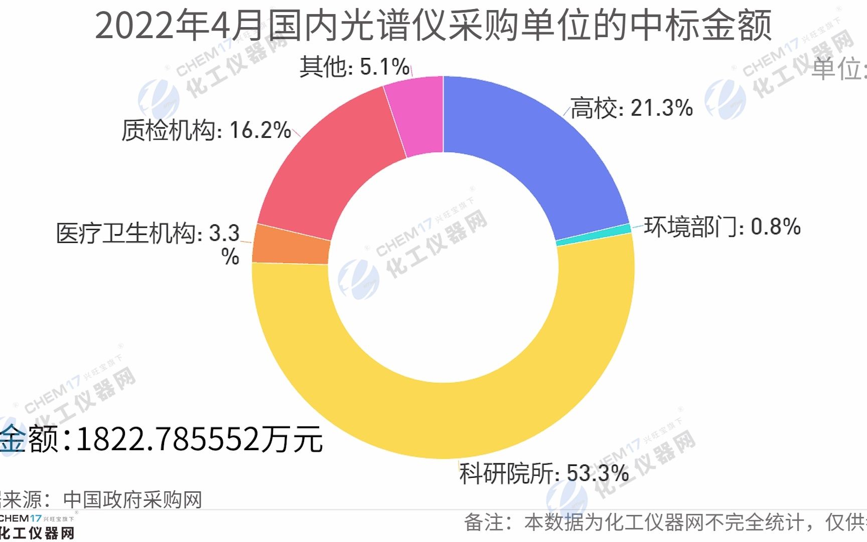 【化工仪器网】 中标总额较上月翻两番 4月份光谱仪中标盘点出炉丨仪器聚焦哔哩哔哩bilibili