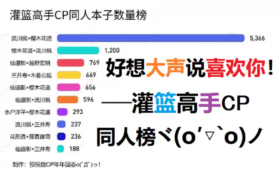 [图]好想大声说喜欢你！——灌篮高手CP同人本子数量榜