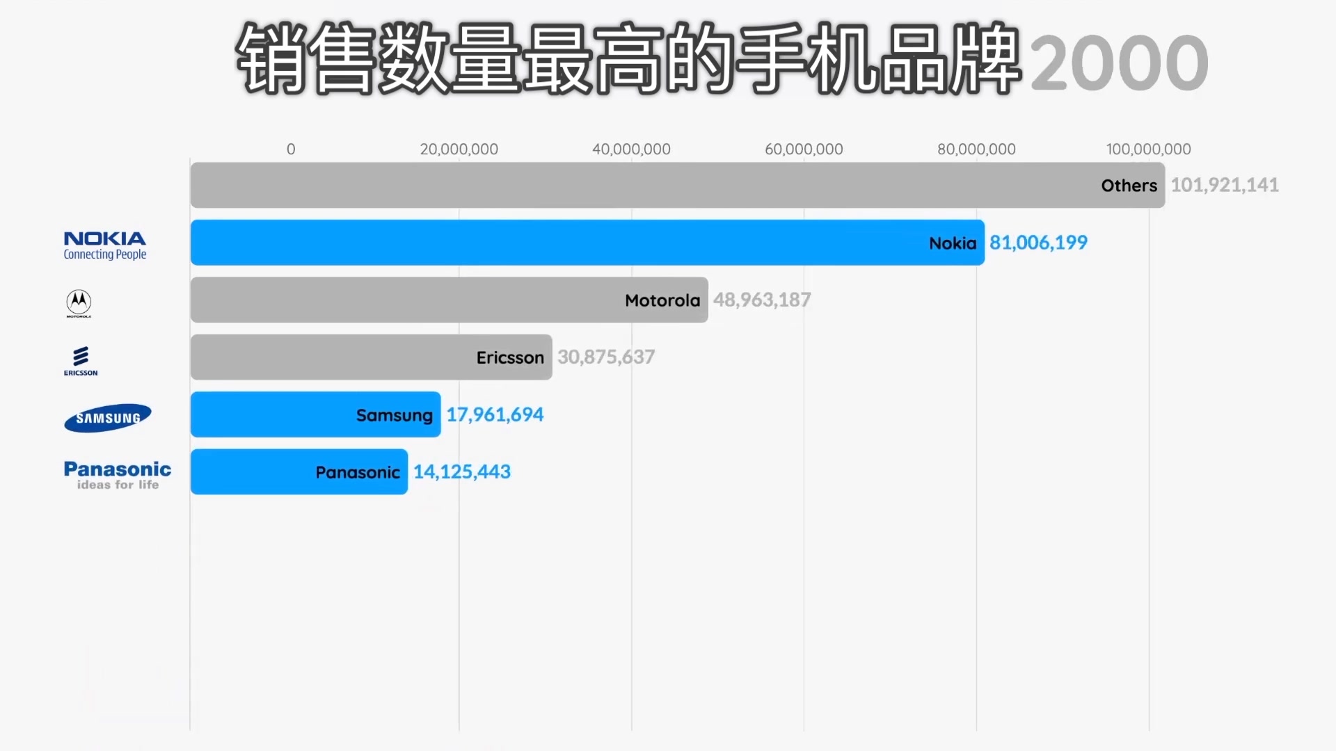 销售数量最高的手机品牌哔哩哔哩bilibili