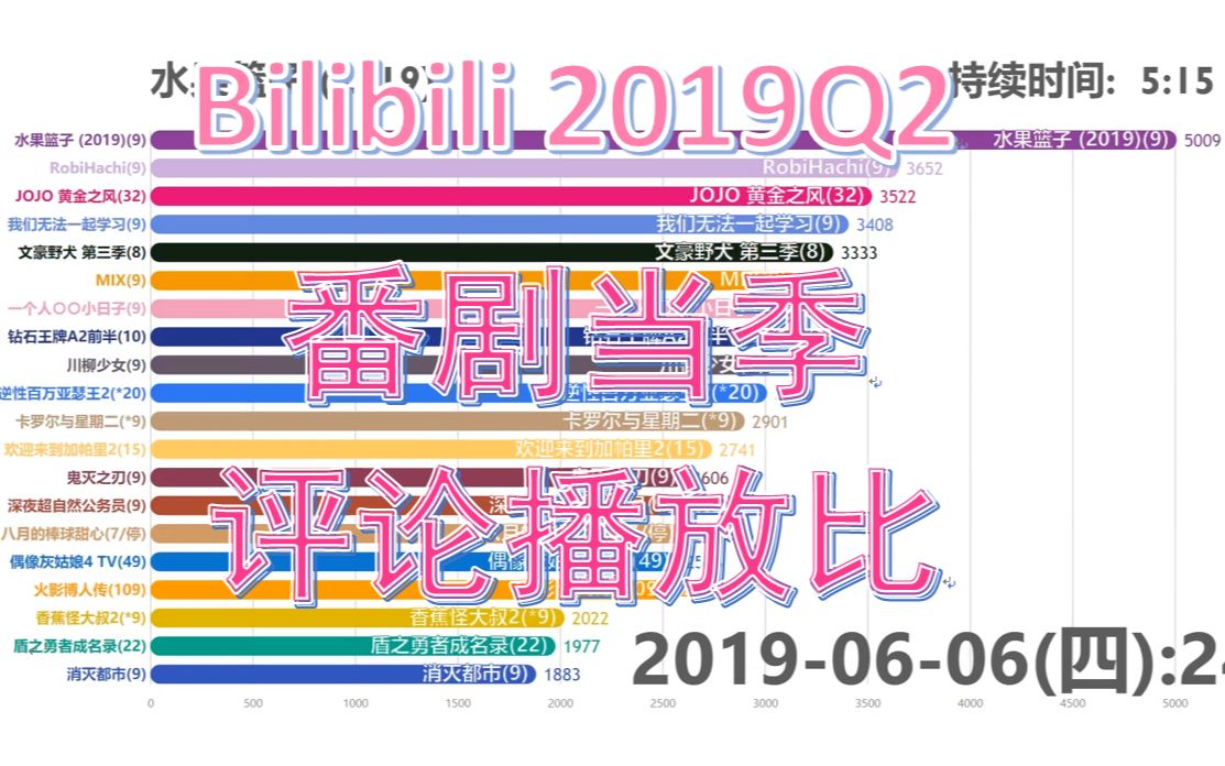 【2019Q2】B站番剧当季周增【评论播放比】排行哔哩哔哩bilibili