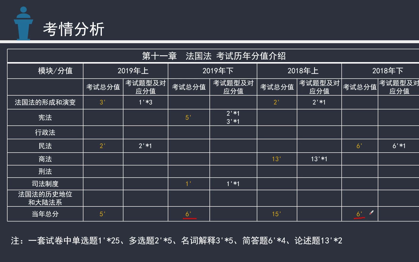 自考外国法制史 11.法国法(1)哔哩哔哩bilibili