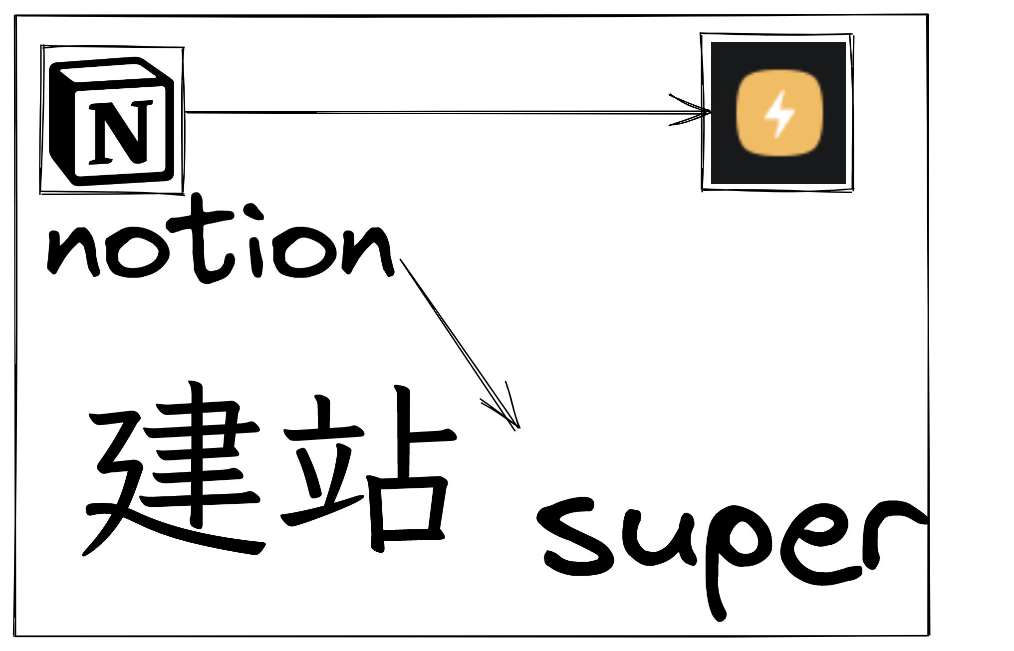 NOTION使用SUPER建站|高颜值|手把手|超简单哔哩哔哩bilibili