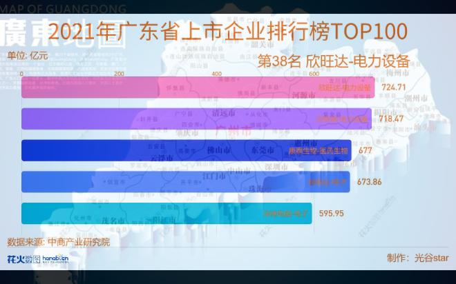 2021年广东省上市企业市值排行榜哔哩哔哩bilibili