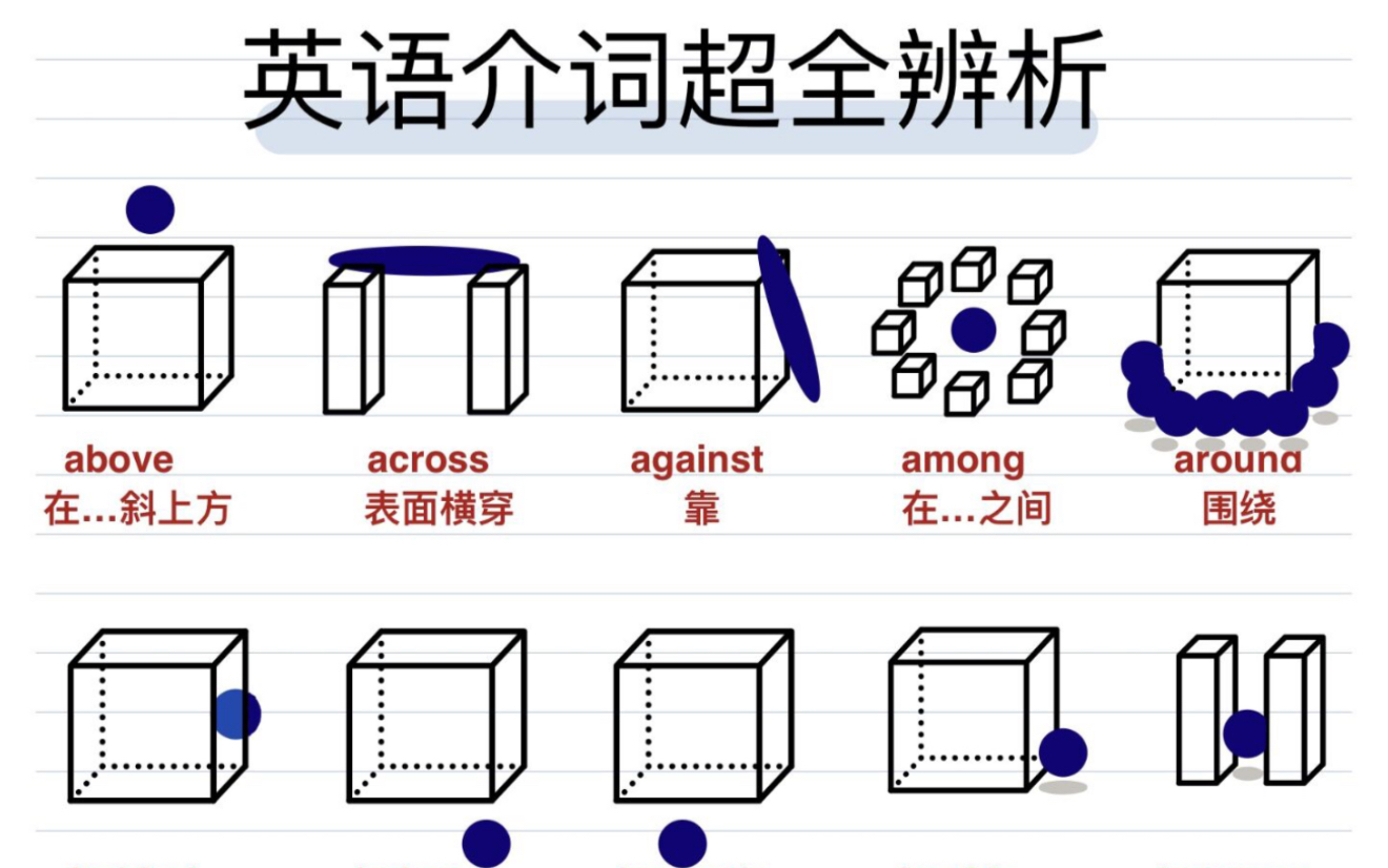 [图]秒懂英语介词！2张图弄清！一目了然，快速提分！