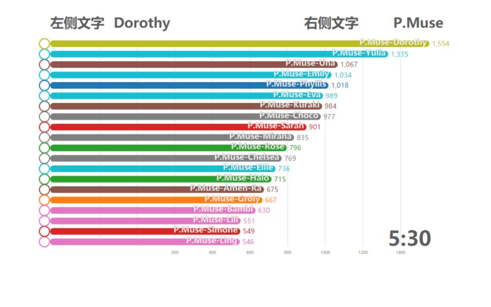 【数据可视化】缪斯计划各关点击数排行(先看简介!!!)哔哩哔哩bilibili