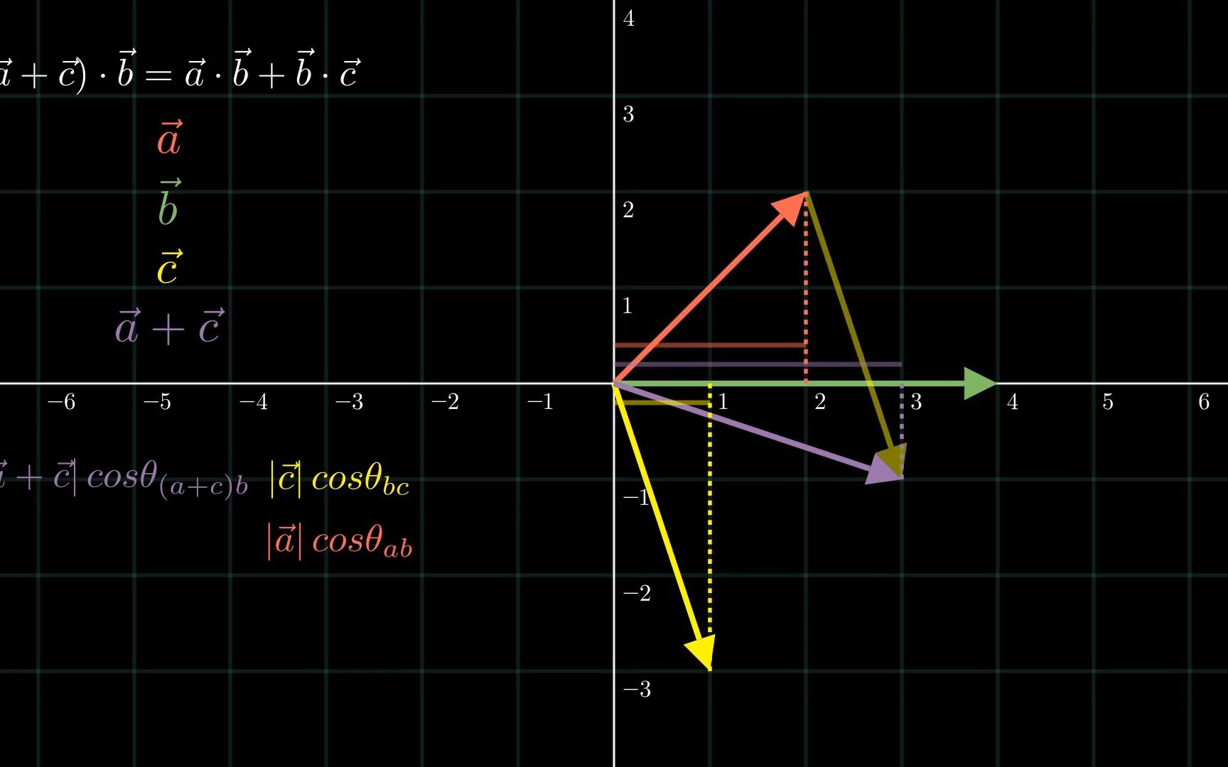 高中数学平面向量点积(内积,数量积)基础动画解析哔哩哔哩bilibili