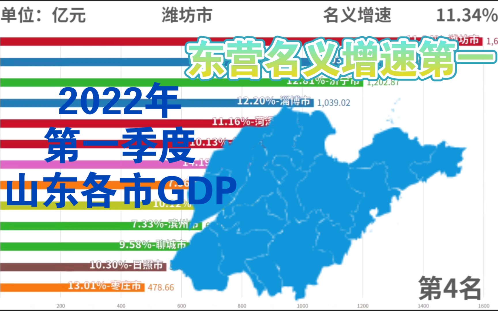 新出炉!2022年第一季度山东各市GDP,东营名义增速第一哔哩哔哩bilibili