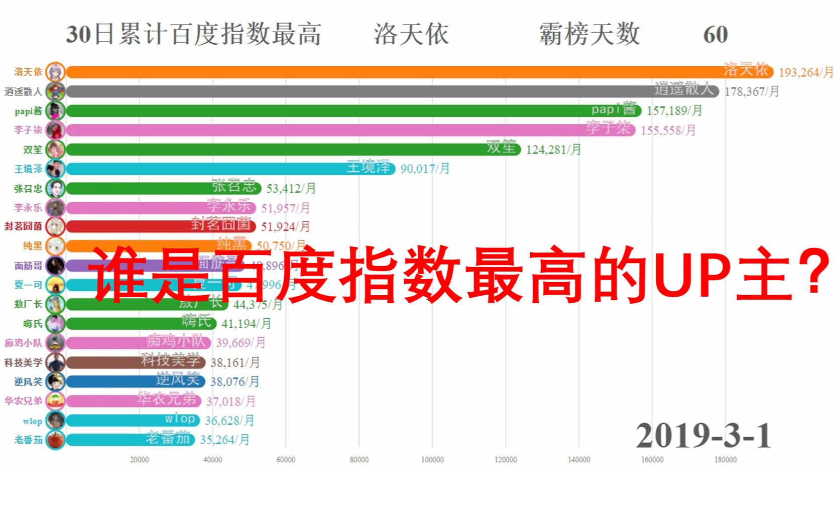 谁是站外最火的UP主?B站百万粉UP主的百度指数可视化哔哩哔哩bilibili