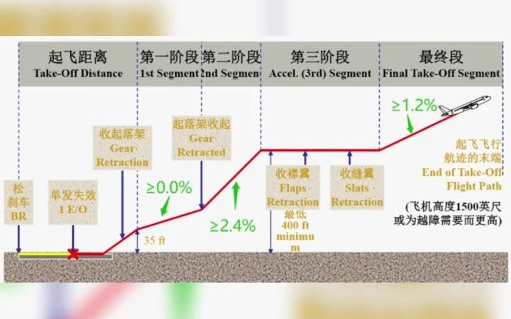 【航空】飞机起降时,为什么要收缩襟翼?哔哩哔哩bilibili