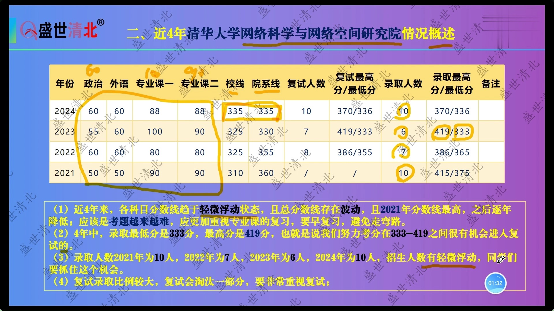 盛世清北清华大学网络科学与网络空间专硕考研近4年复试录取情况哔哩哔哩bilibili