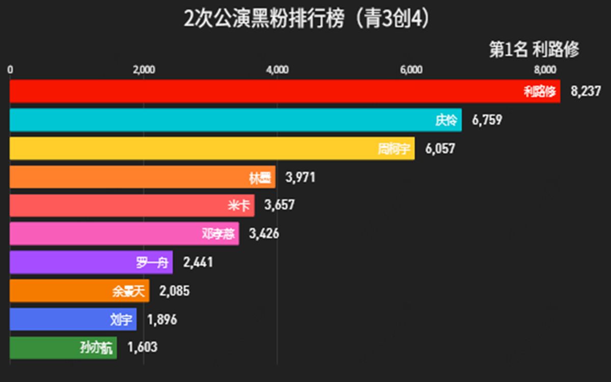 數據可視化2次公演黑粉排行榜青3創4