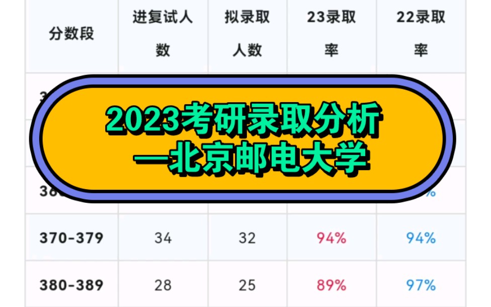 2023北京邮电大学通信电子专业考研录取率分析哔哩哔哩bilibili