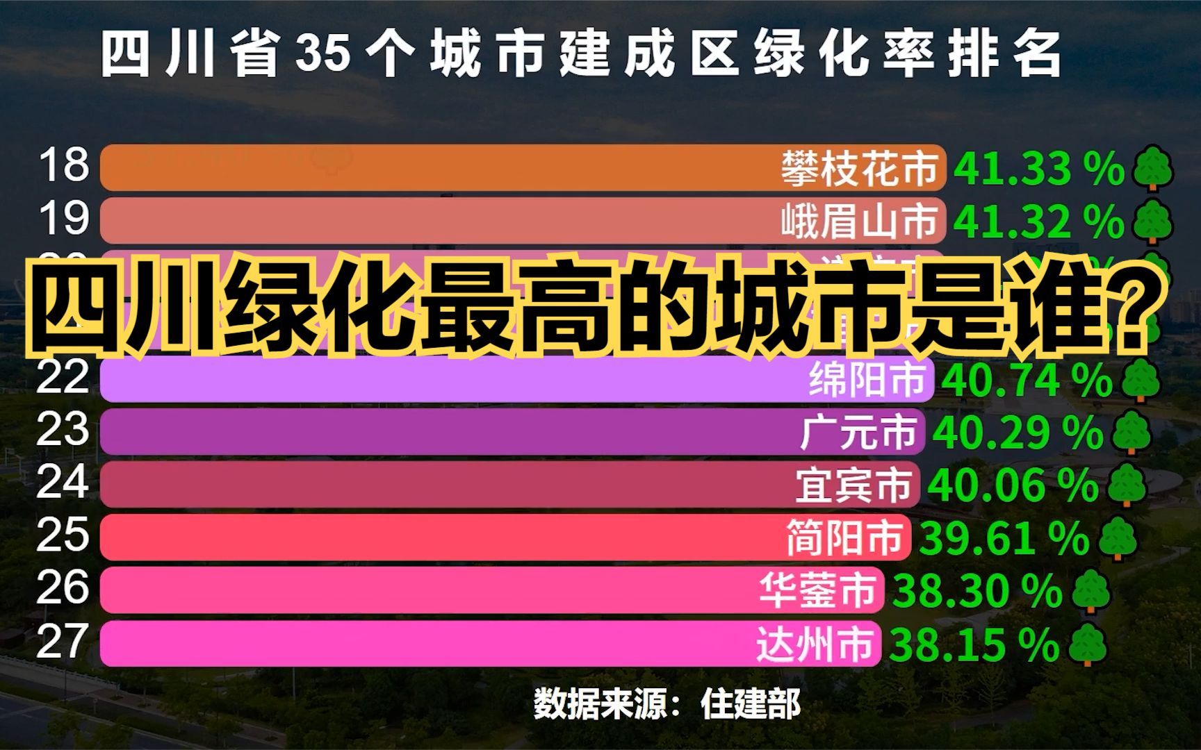 四川35座城市建成区绿化率排名,成都第7,四川绿化率最高的城市是谁?哔哩哔哩bilibili