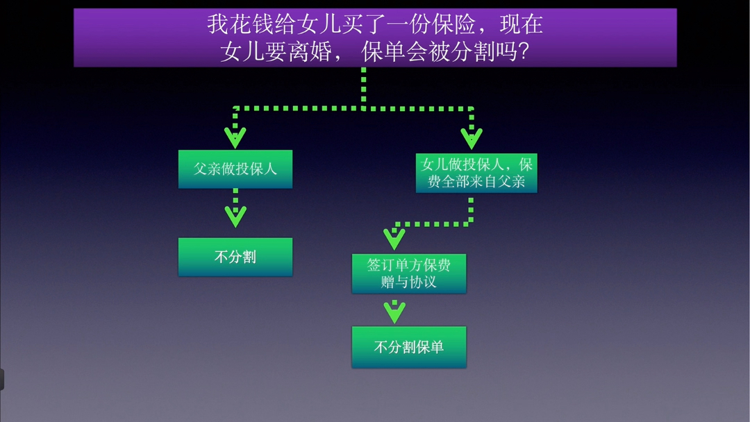 我花钱给女儿买了一份保险,现在女儿要离婚, 保单会被分割吗?哔哩哔哩bilibili