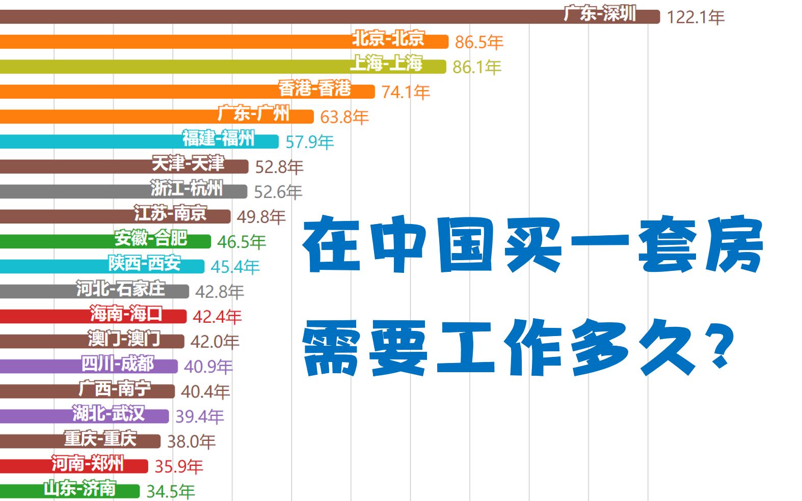 在中国买一套房需要工作多久?【数据可视化】哔哩哔哩bilibili