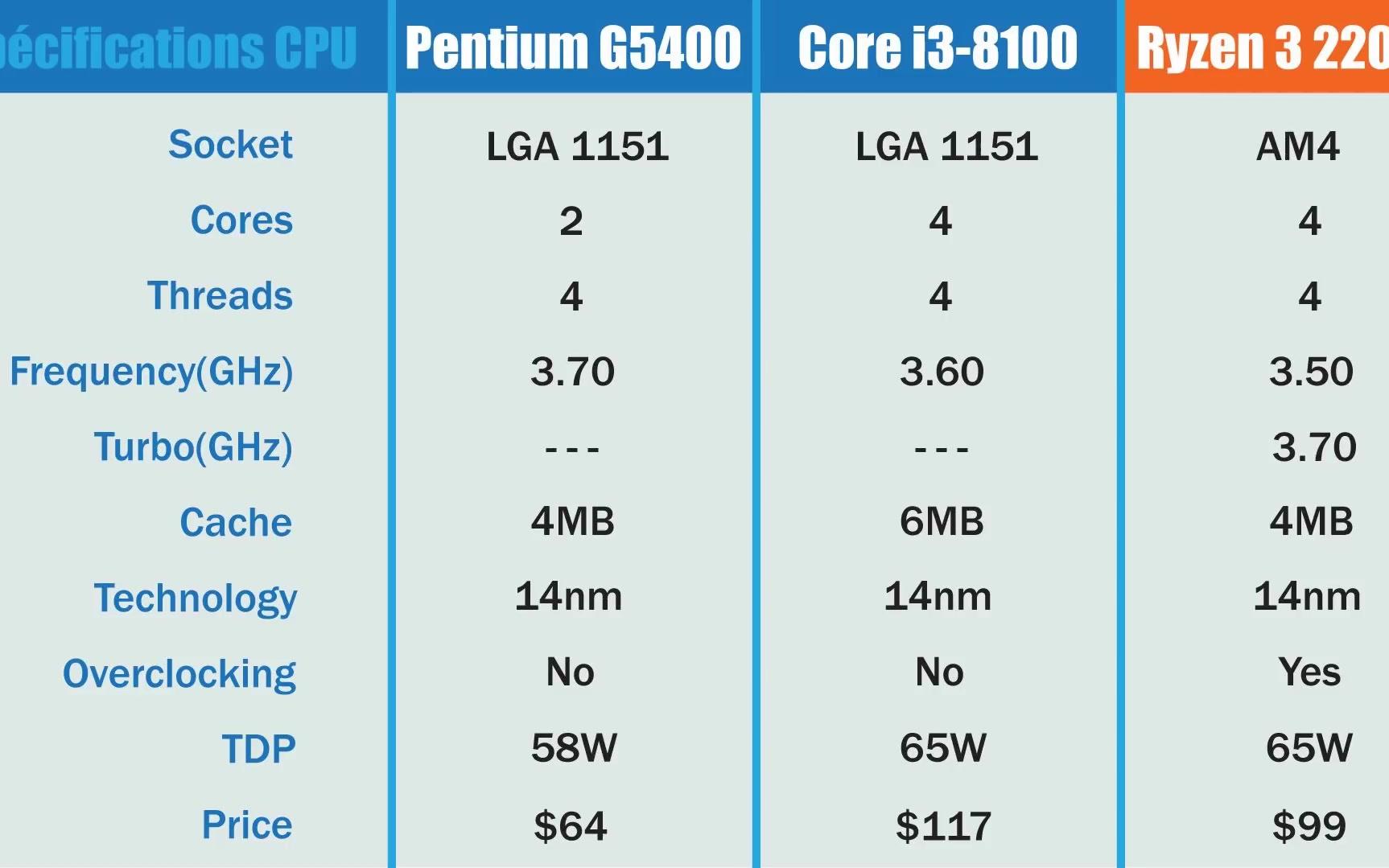 pentiumg5400vsi38100vsryzen32200g在2018年游戏中的表现
