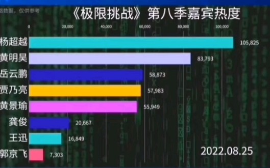 《极限挑战》第八季全嘉宾网络热度排名——全阵容《王迅 贾乃亮 郭京飞 岳云鹏 杨超越 黄明昊 黄景瑜 龚俊》这就是为什么真的多节目喜欢找她的原因吧!...