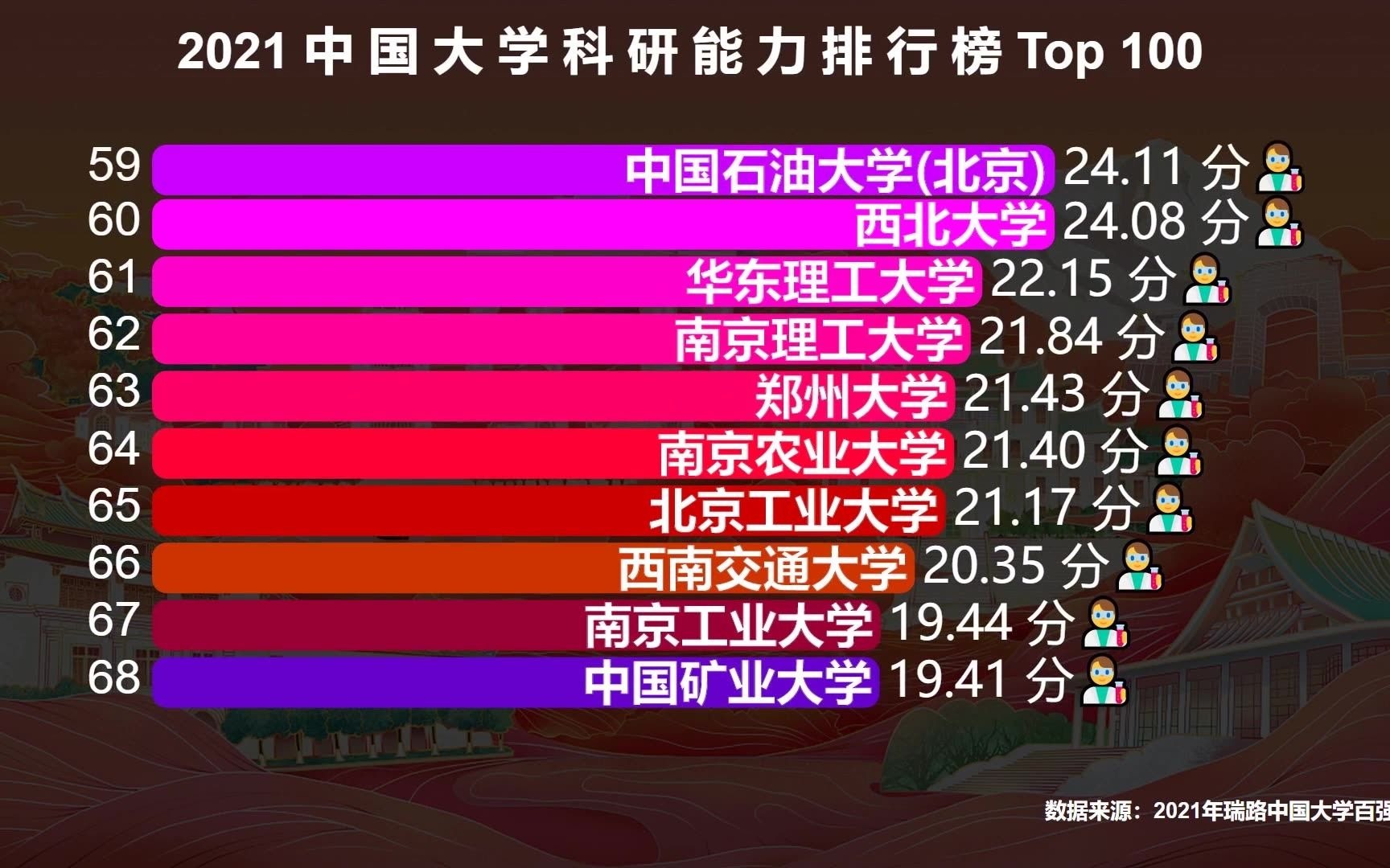 2021中国大学科研能力排行榜,华科夺得第6名,武汉大学的表现令人失望哔哩哔哩bilibili