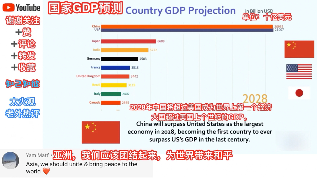 外网制作未来国家预测GDP到2100,印度网友很嗨:超过中国哔哩哔哩bilibili