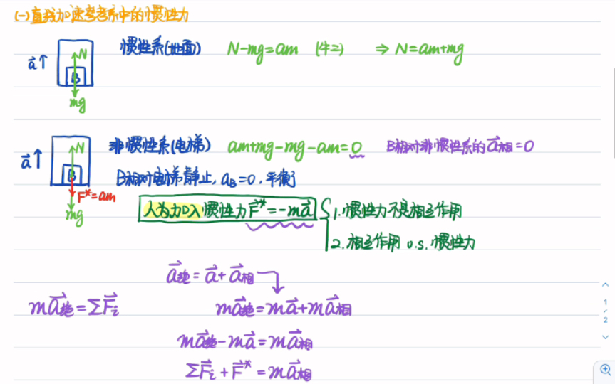 非惯性系——直线加速参考系中的惯性力哔哩哔哩bilibili