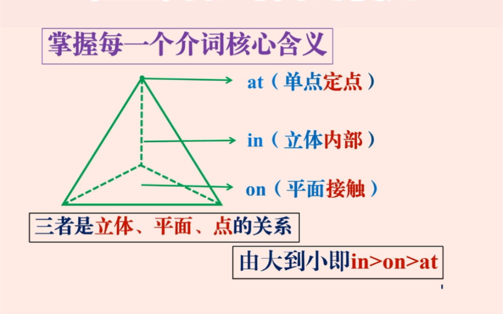 [图]秒懂介词in on at 在时间和空间的使用