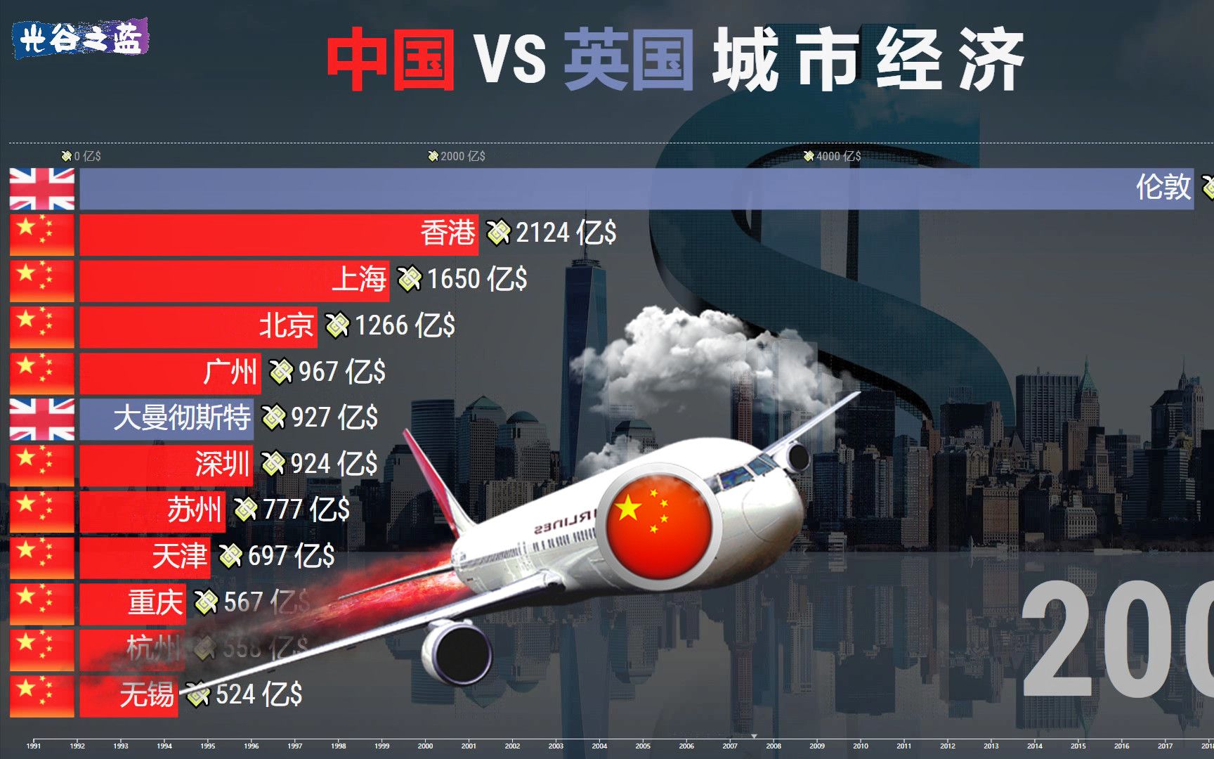 中国 VS 英国城市GDP排名，十拿九稳，上海已超越伦敦！