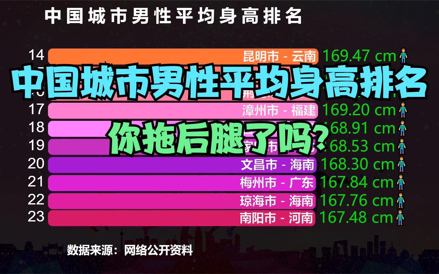 中国城市男性平均身高排名出炉,前五名里,东北三省占了3个哔哩哔哩bilibili